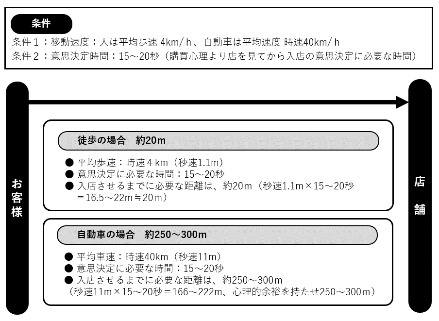 路面店は店舗から20m、ロードサイド店は300m手前での集客施策が重要な理由と距離の算出根拠は、通行人が店舗を認識し、入店を決意するのに必要な時間と移動距離に基づいています。